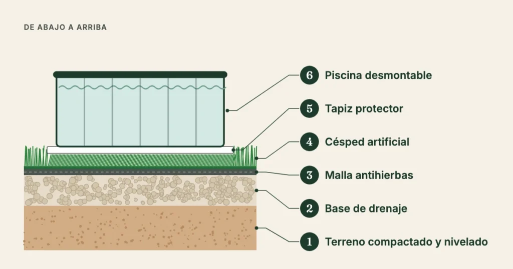 Esquema de las capas bajo una piscina desmontable sobre césped artificial: terreno compactado y nivelado, base de drenaje, malla antihierbas, césped artificial, tapiz protector y piscina desmontable